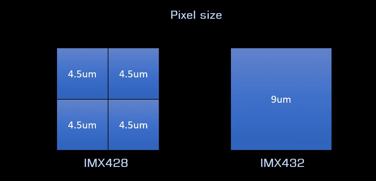 Pixel size